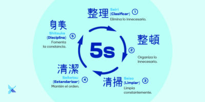 Las 5 S