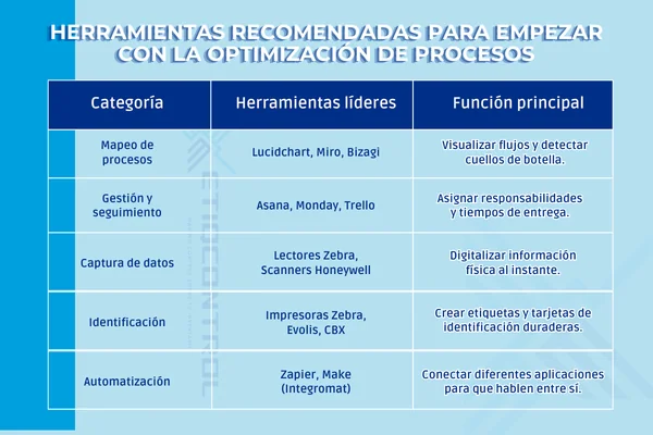 herramientas recomendadas para empezar con la optimización de procesos