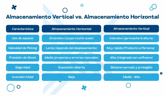 infografía sobre las características del Almacenamiento vertical vs. almacenamiento horizontal