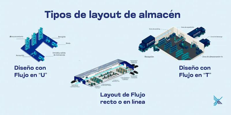 Infografía tipos de layout de almacén