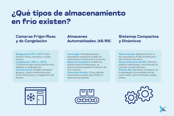 infografía sobre los tipos de almacenamiento en frío existen