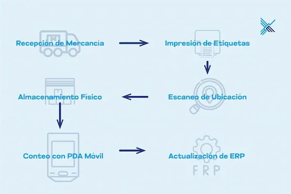 infografía sobre la trazabilidad en tiempo real